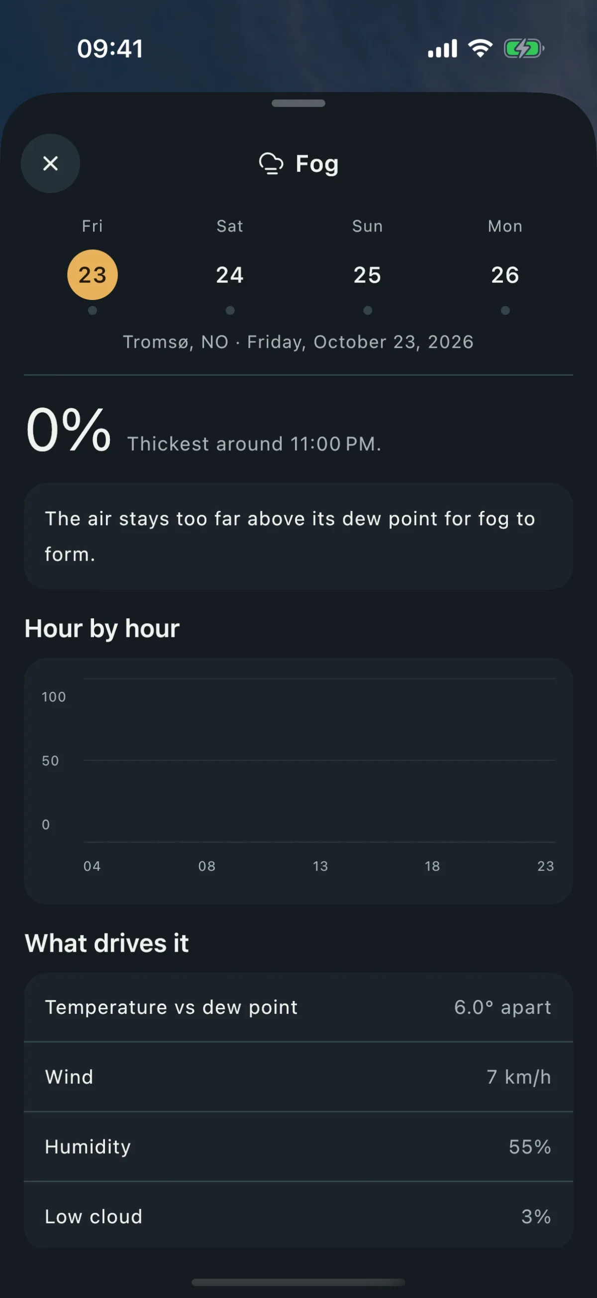 iPhone 上挪威特罗姆瑟的雾面板:日期选择器、0% 的概率及雾最浓的时刻、原因(空气始终远高于露点)、逐小时图表,以及列出气温与露点之差、风、湿度和低云的影响因素。